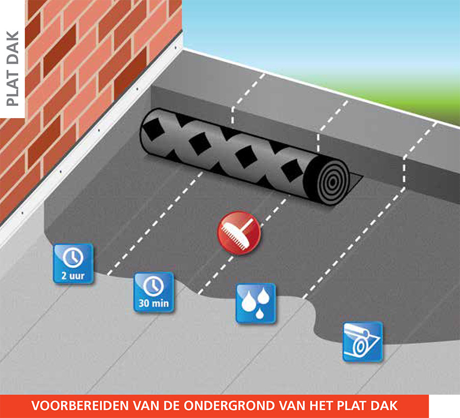 Plat dak | Voorbereiden van de ondergrond
